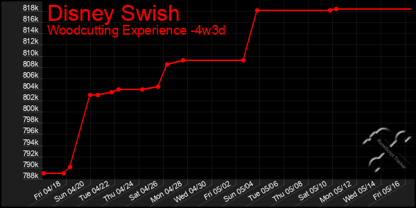 Last 31 Days Graph of Disney Swish