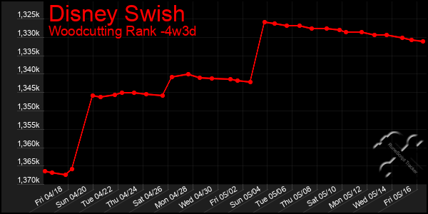 Last 31 Days Graph of Disney Swish