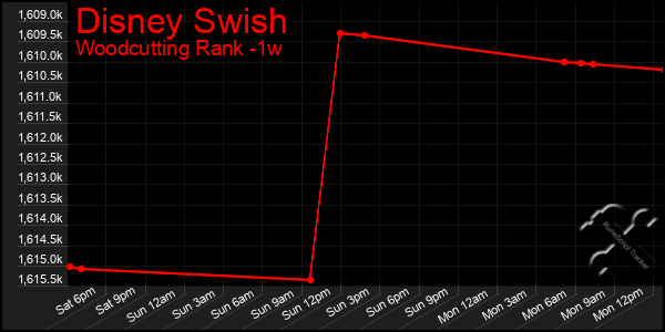 Last 7 Days Graph of Disney Swish