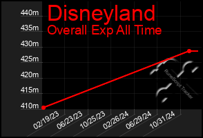 Total Graph of Disneyland