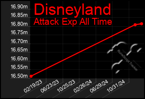 Total Graph of Disneyland