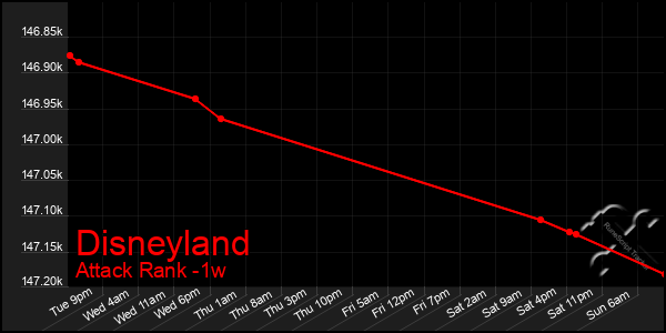 Last 7 Days Graph of Disneyland