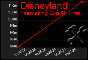 Total Graph of Disneyland