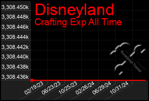 Total Graph of Disneyland