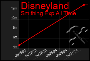 Total Graph of Disneyland