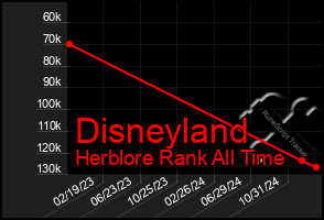 Total Graph of Disneyland