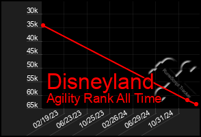 Total Graph of Disneyland