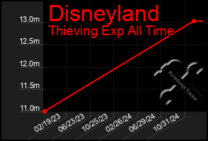 Total Graph of Disneyland