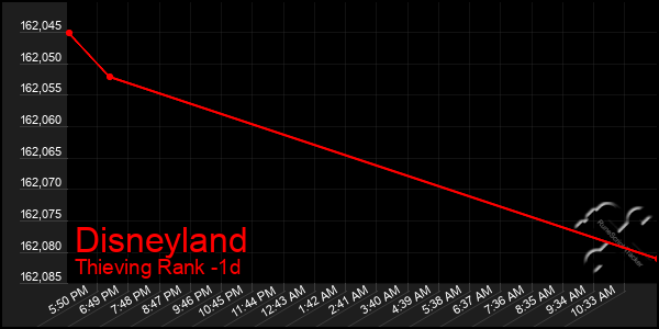 Last 24 Hours Graph of Disneyland