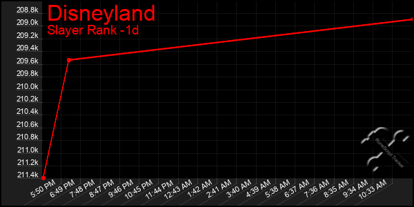 Last 24 Hours Graph of Disneyland