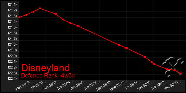 Last 31 Days Graph of Disneyland