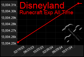 Total Graph of Disneyland