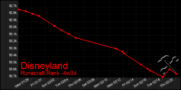 Last 31 Days Graph of Disneyland