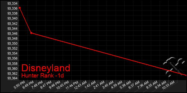 Last 24 Hours Graph of Disneyland