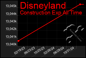 Total Graph of Disneyland