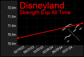 Total Graph of Disneyland