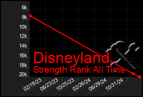 Total Graph of Disneyland