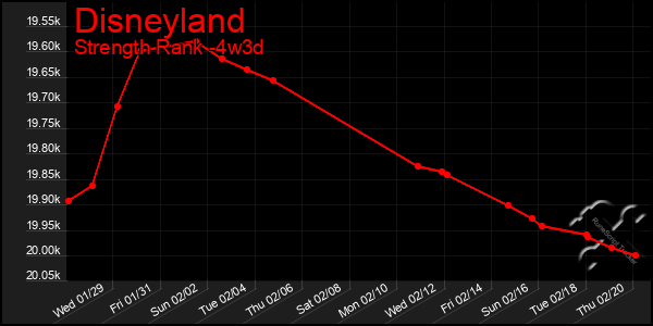 Last 31 Days Graph of Disneyland