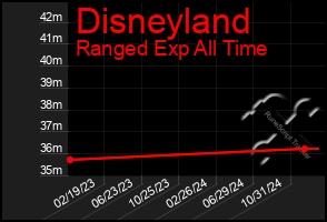 Total Graph of Disneyland