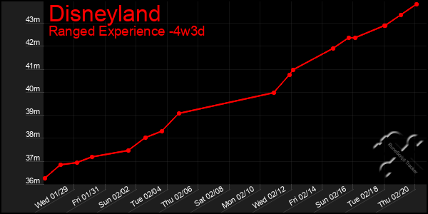 Last 31 Days Graph of Disneyland