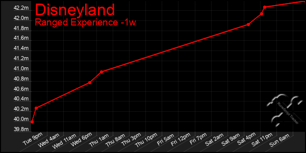 Last 7 Days Graph of Disneyland