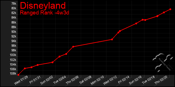 Last 31 Days Graph of Disneyland