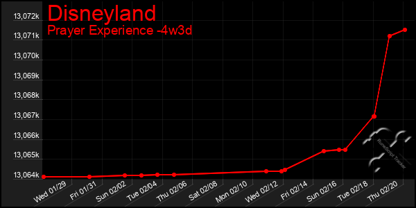 Last 31 Days Graph of Disneyland