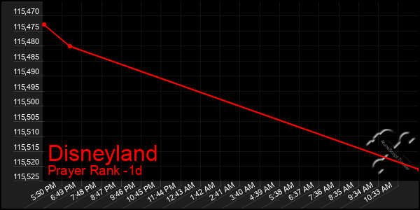 Last 24 Hours Graph of Disneyland