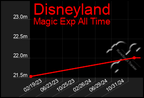 Total Graph of Disneyland