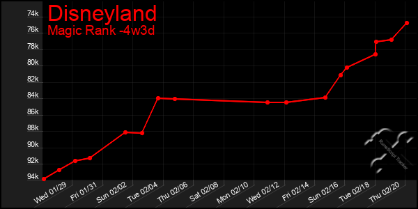 Last 31 Days Graph of Disneyland