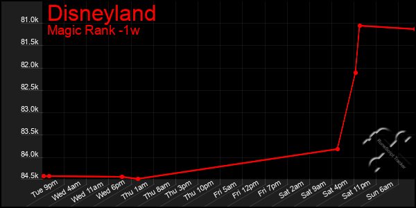 Last 7 Days Graph of Disneyland