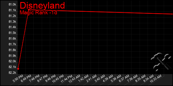 Last 24 Hours Graph of Disneyland