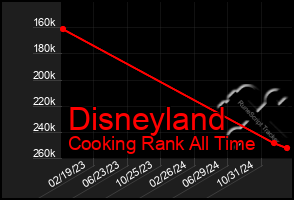 Total Graph of Disneyland