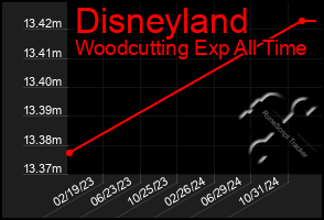 Total Graph of Disneyland