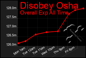 Total Graph of Disobey Osha