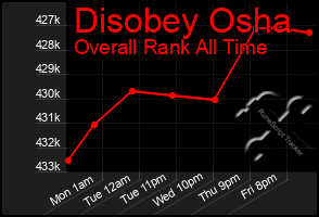Total Graph of Disobey Osha