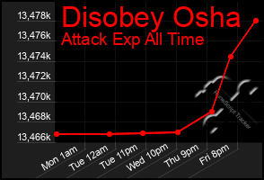 Total Graph of Disobey Osha