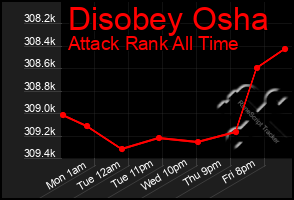 Total Graph of Disobey Osha