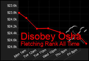 Total Graph of Disobey Osha