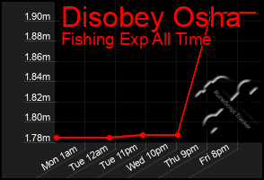 Total Graph of Disobey Osha