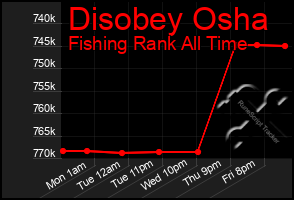 Total Graph of Disobey Osha