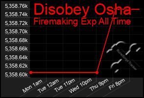 Total Graph of Disobey Osha