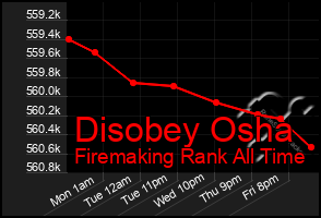 Total Graph of Disobey Osha