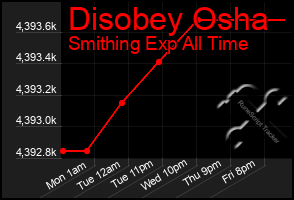 Total Graph of Disobey Osha
