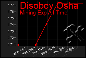 Total Graph of Disobey Osha
