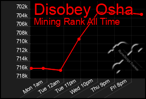 Total Graph of Disobey Osha