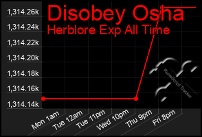 Total Graph of Disobey Osha