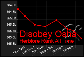 Total Graph of Disobey Osha