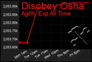 Total Graph of Disobey Osha