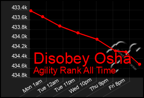 Total Graph of Disobey Osha